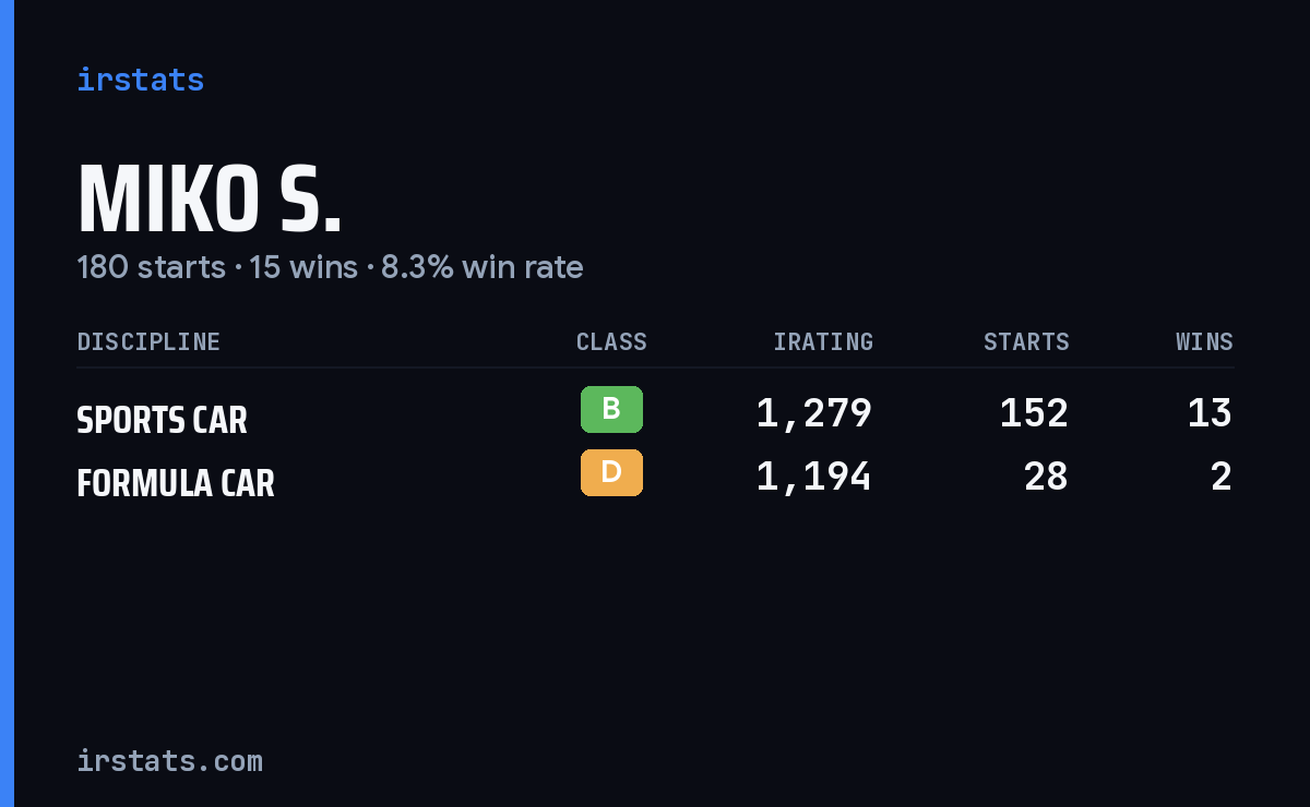 Loading... iRacing stats card