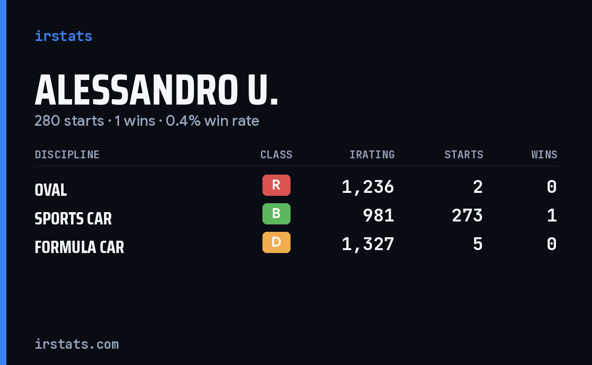 Alessandro U. iRacing stats card