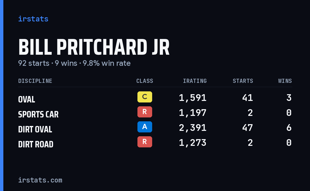 Bill Pritchard Jr iRacing stats card