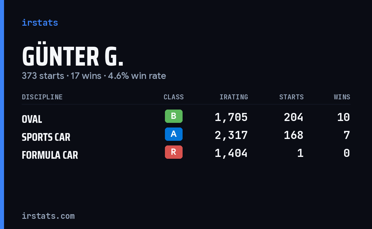 Günter G. iRacing stats card