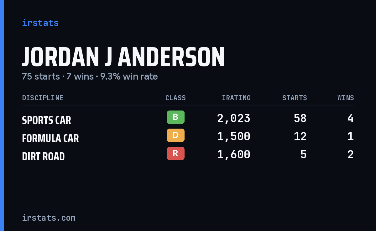 Jordan J Anderson iRacing stats card