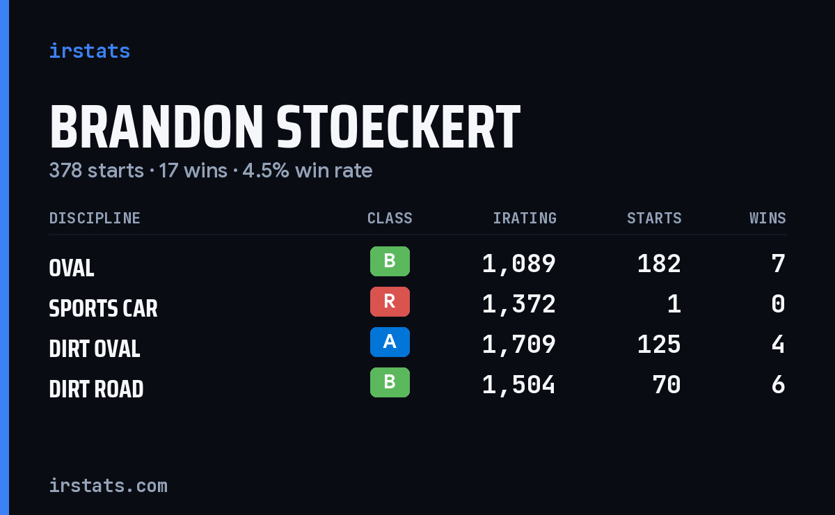 Brandon Stoeckert iRacing stats card