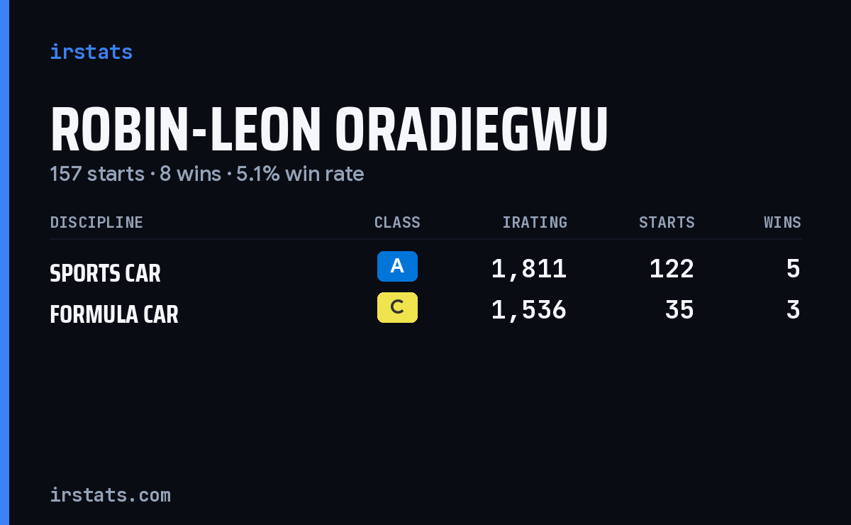 Robin-Leon Oradiegwu iRacing stats card