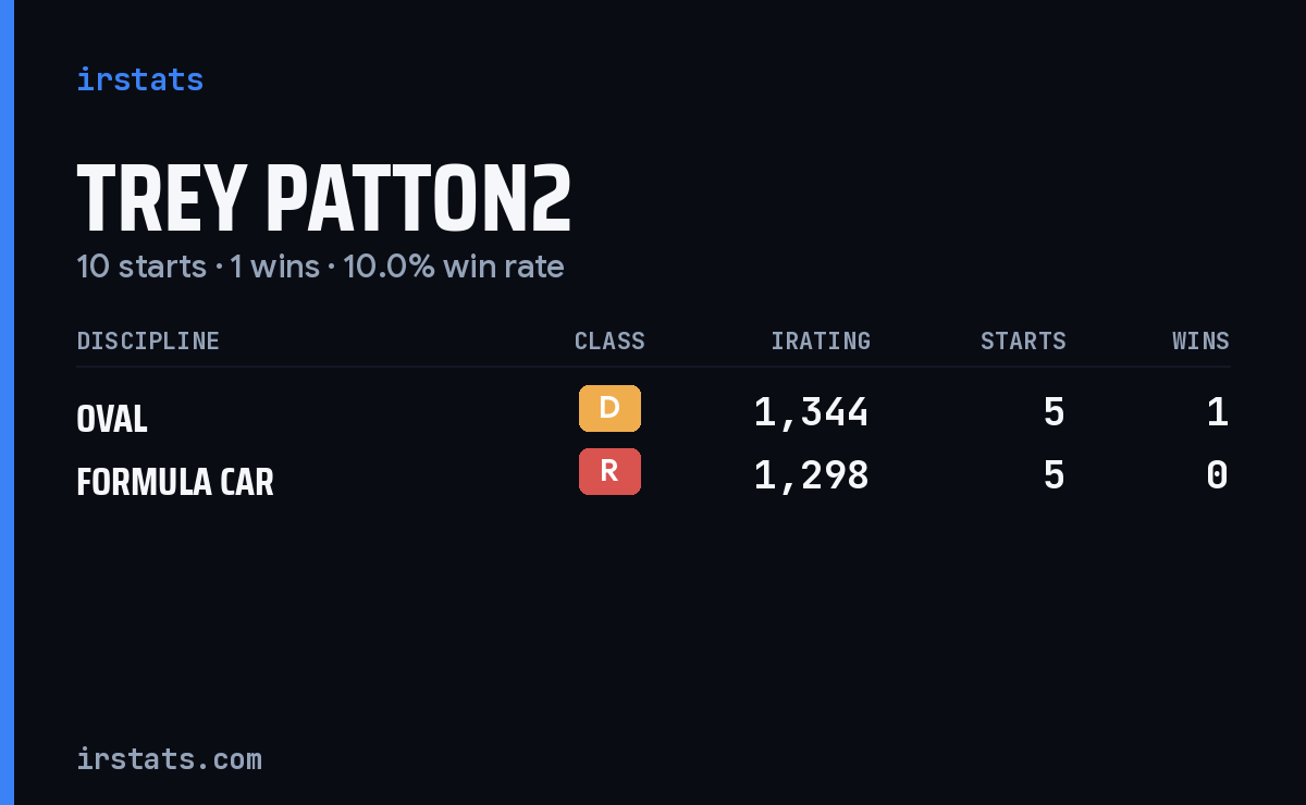 Trey Patton2 iRacing stats card
