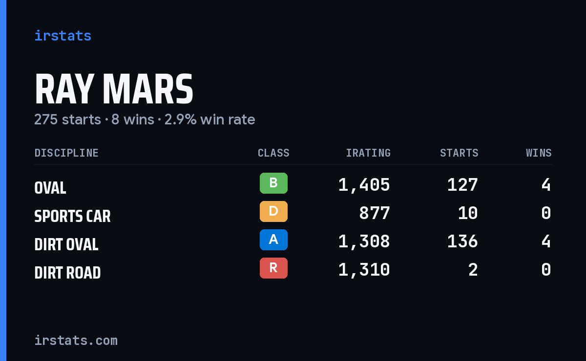 Ray Mars iRacing stats card