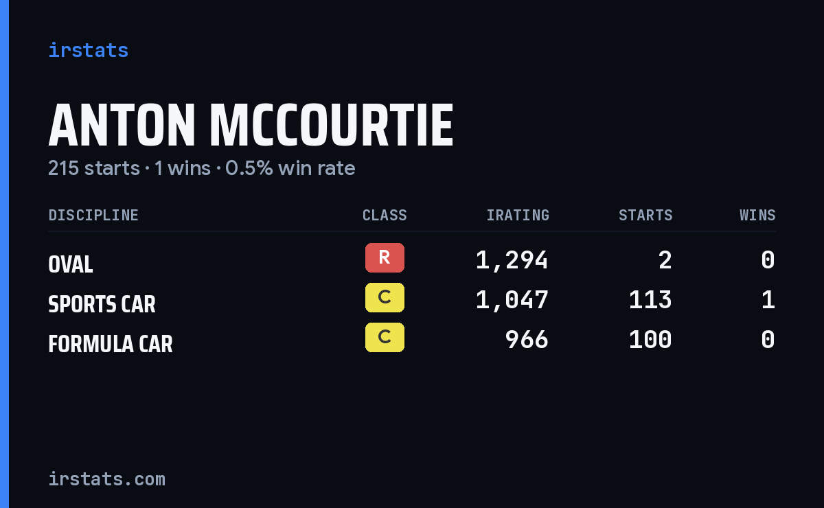 Anton Mccourtie iRacing stats card