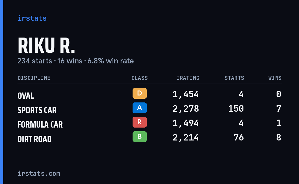 Loading... iRacing stats card