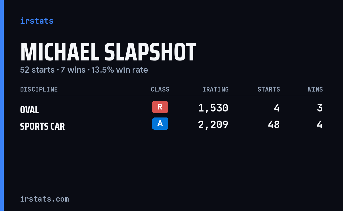 Michael Slapshot iRacing stats card