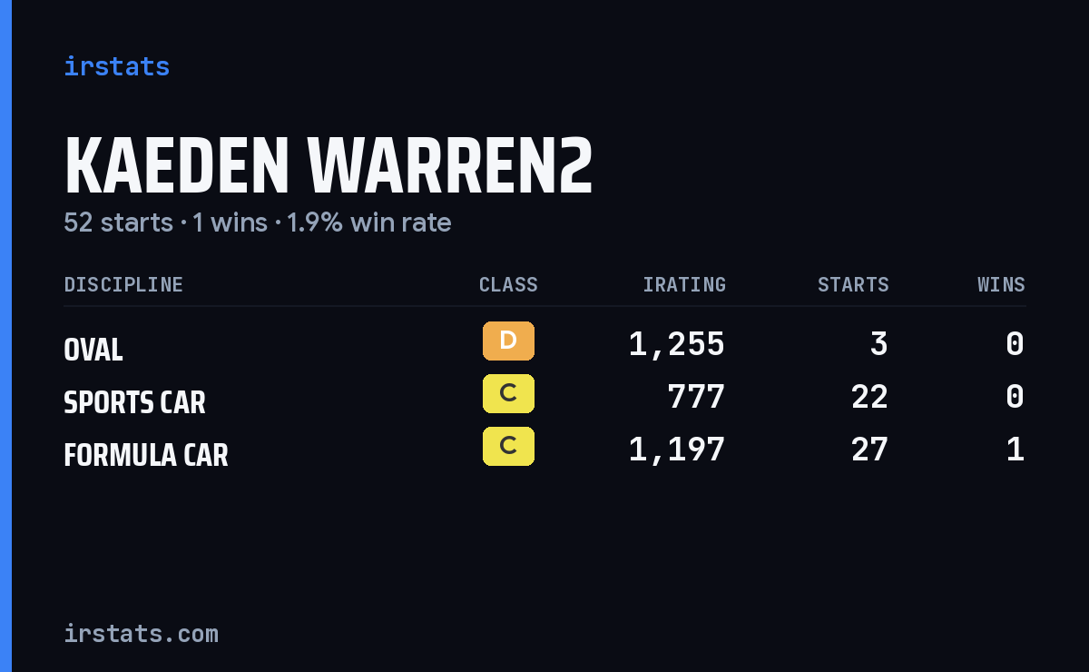Kaeden Warren2 iRacing stats card