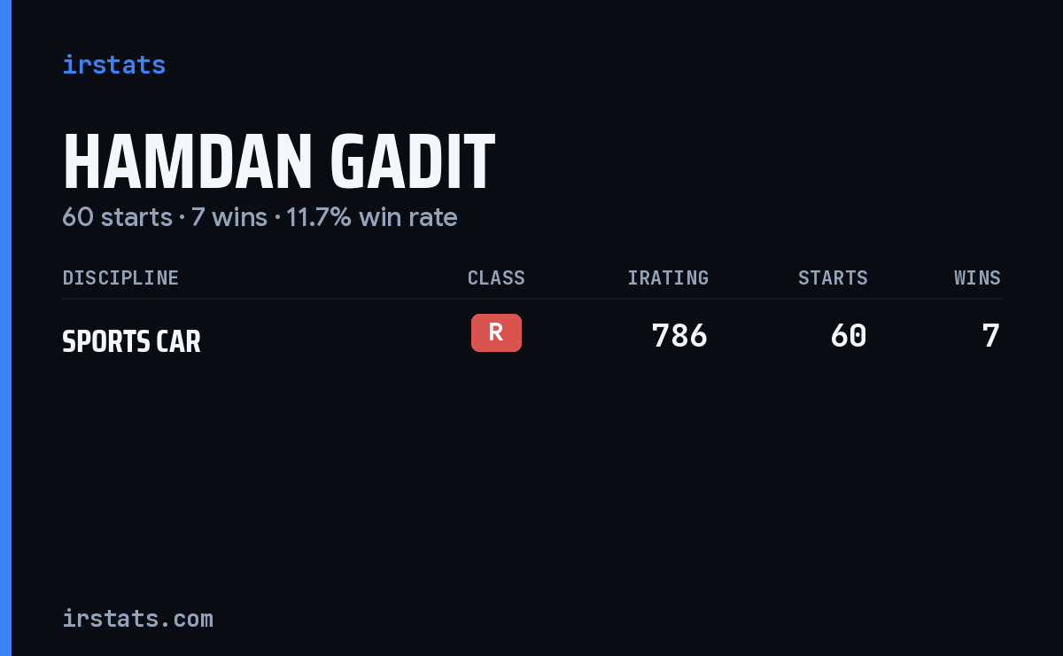 Hamdan Gadit iRacing stats card