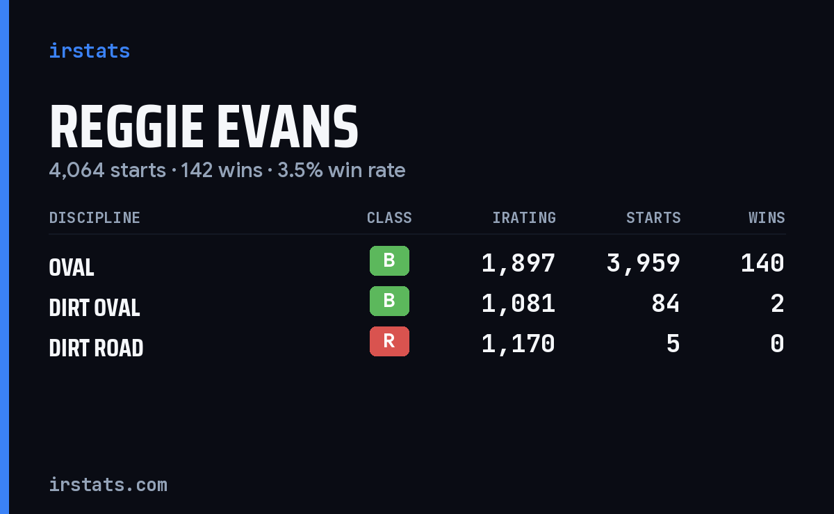 Reggie Evans iRacing stats card