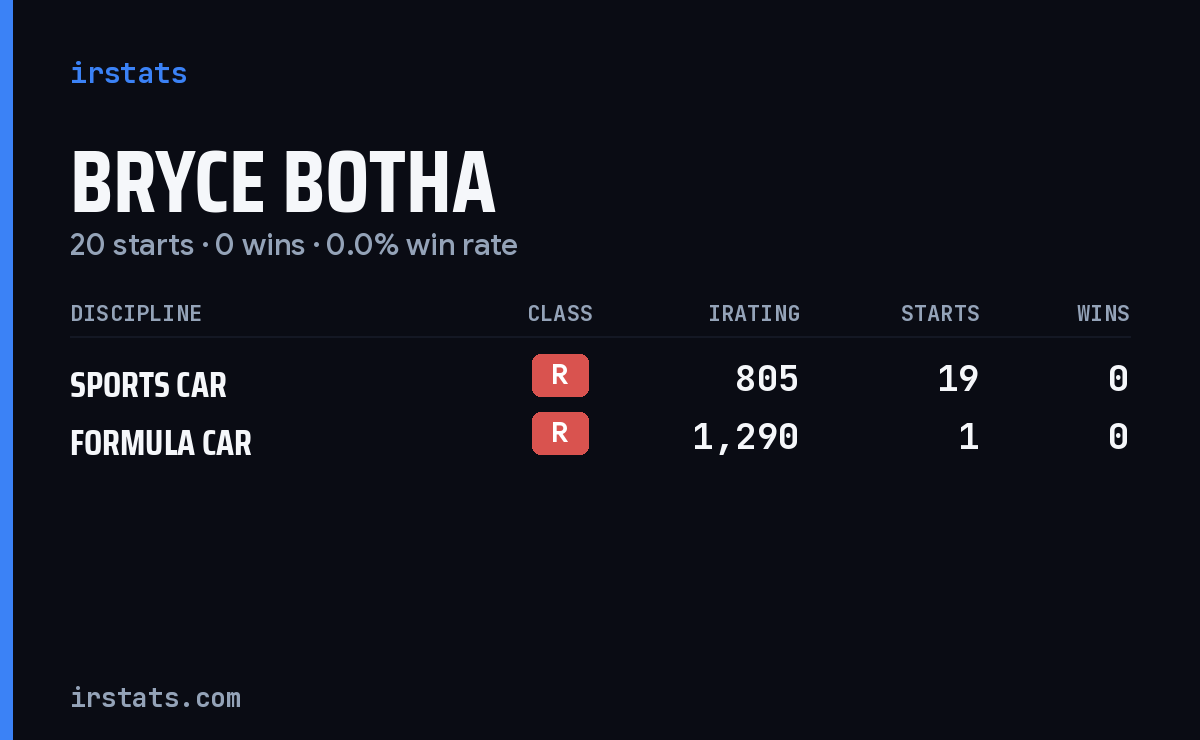 Bryce Botha iRacing stats card