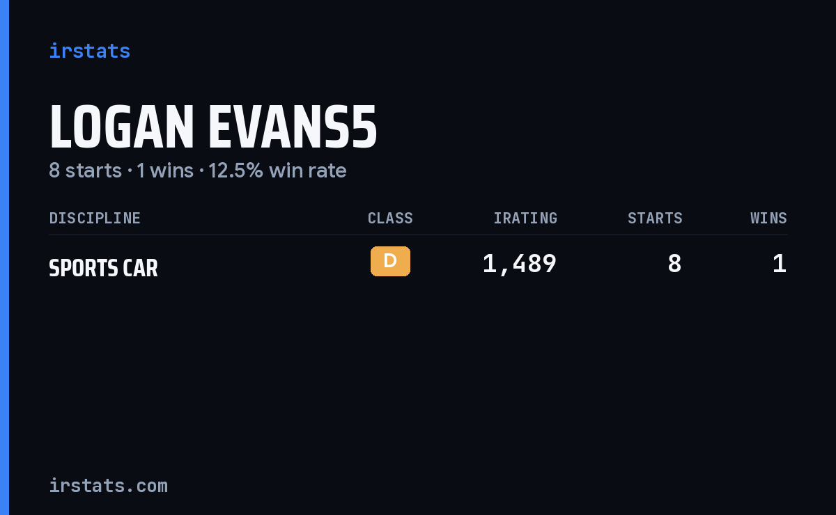Logan Evans5 iRacing stats card