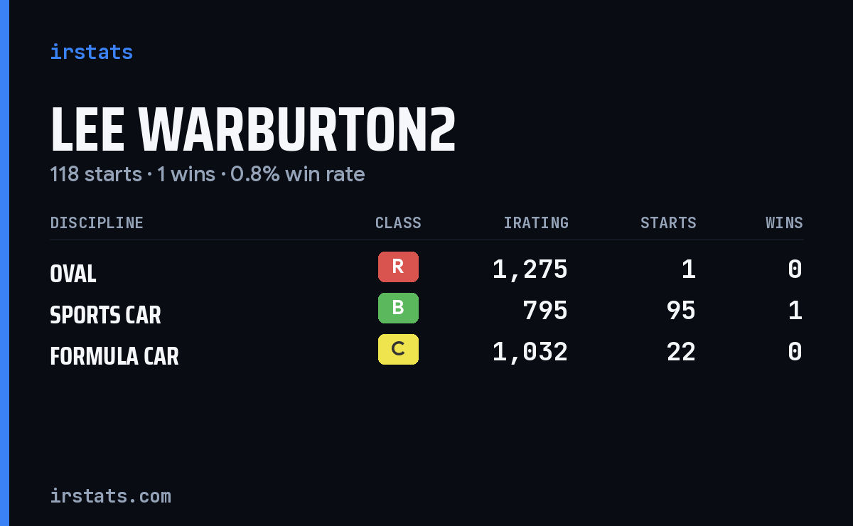 Lee Warburton2 iRacing stats card