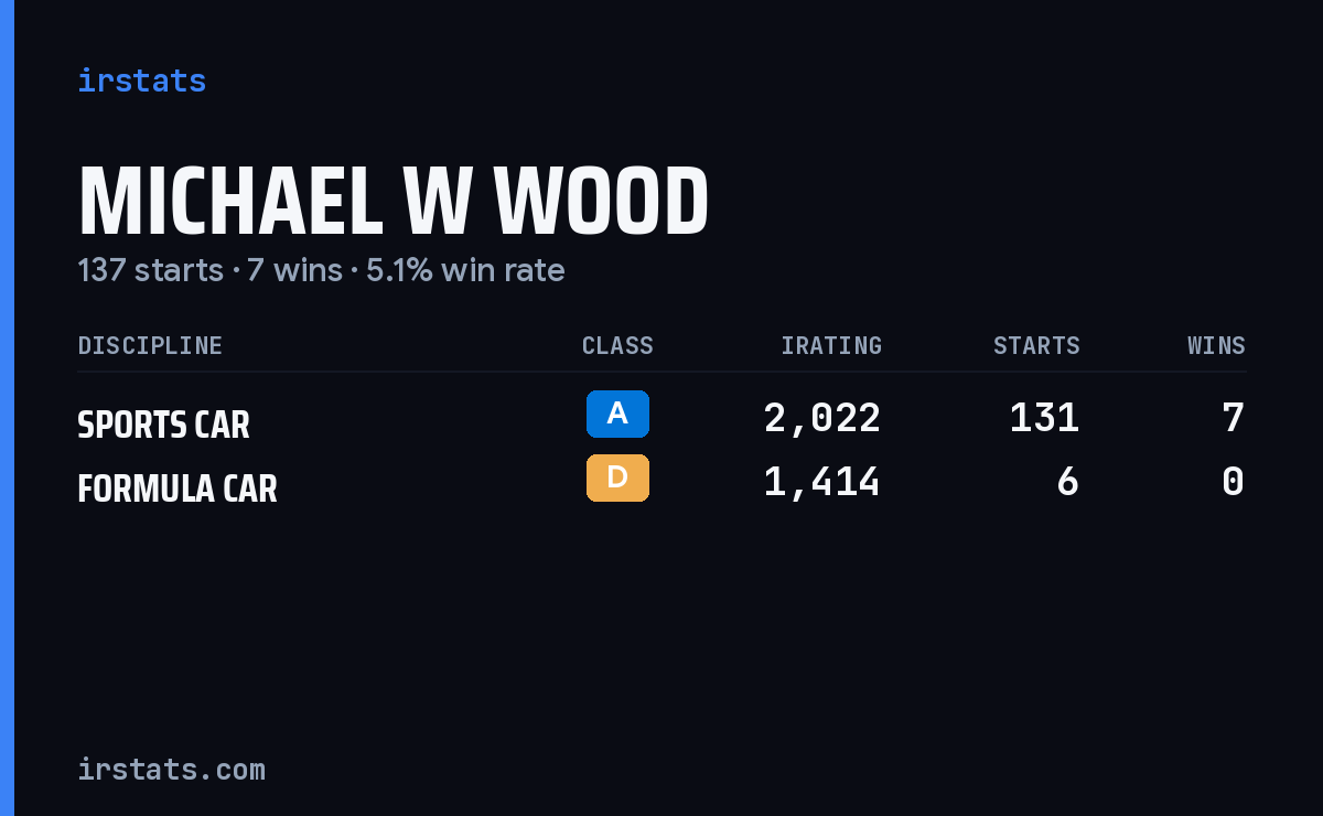 Michael W Wood iRacing stats card