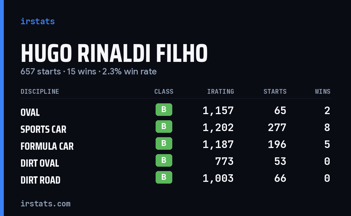 Hugo Rinaldi Filho iRacing stats card