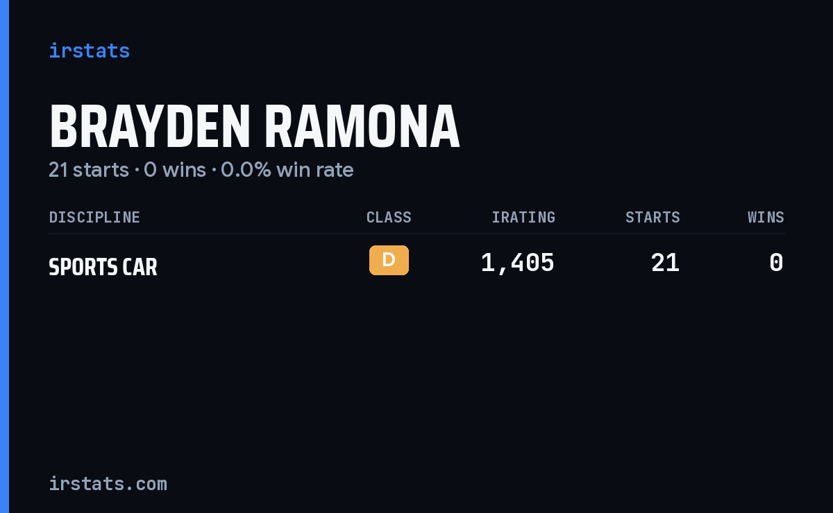 Brayden Ramona iRacing stats card