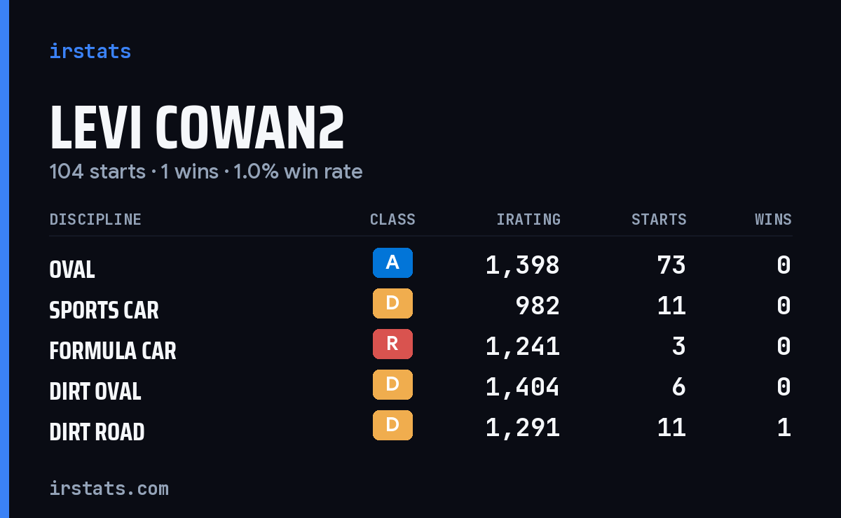Levi Cowan2 iRacing stats card