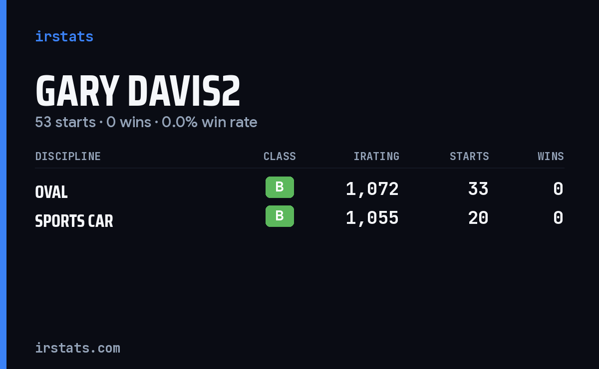 Gary Davis2 iRacing stats card