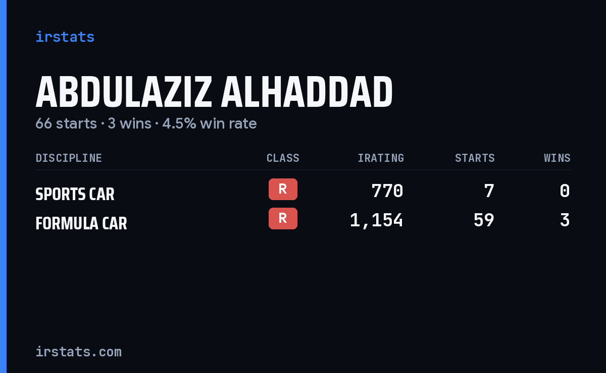 Abdulaziz Alhaddad iRacing stats card