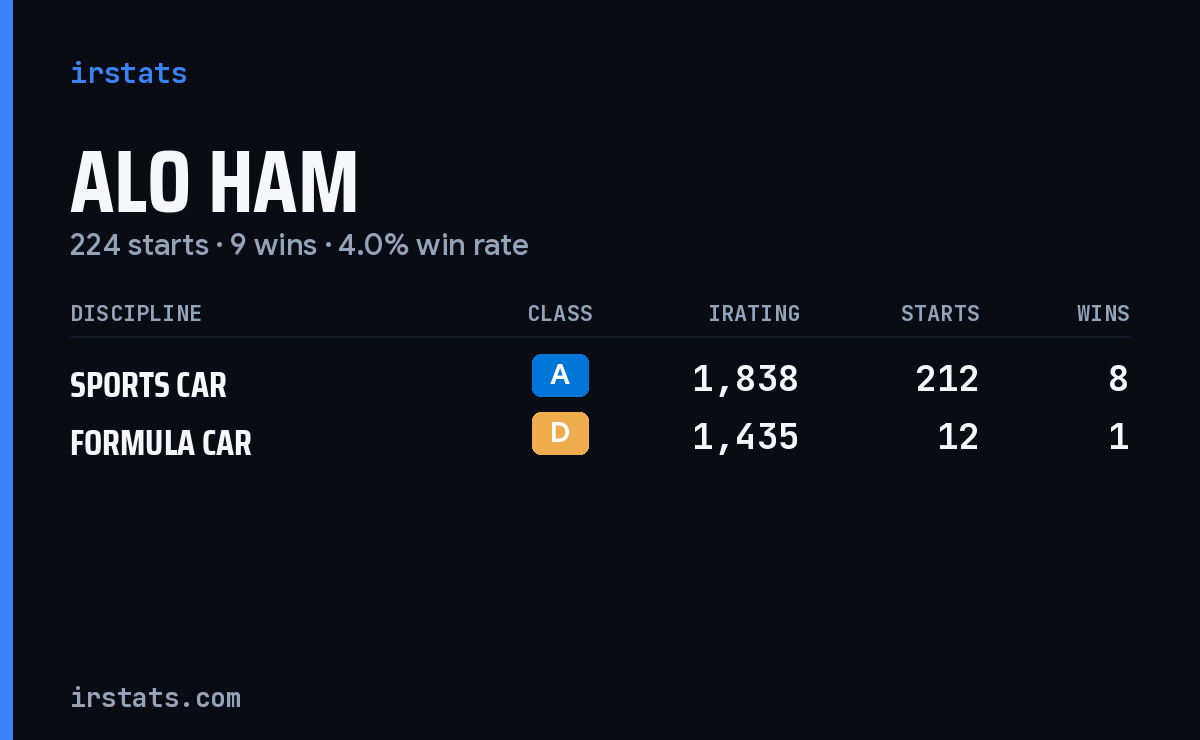 Alo Ham iRacing stats card