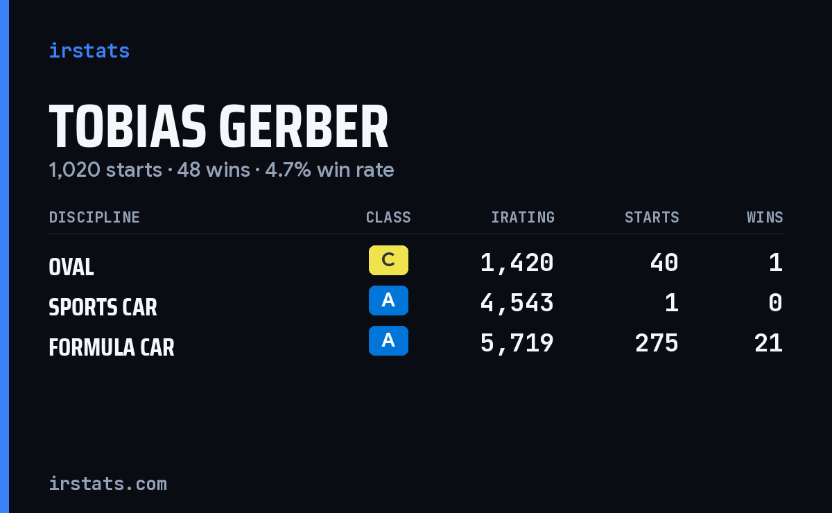 Tobias Gerber iRacing stats card