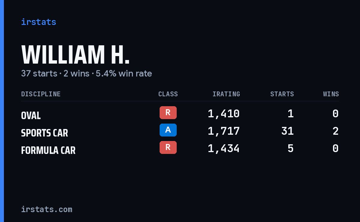 William H. iRacing stats card