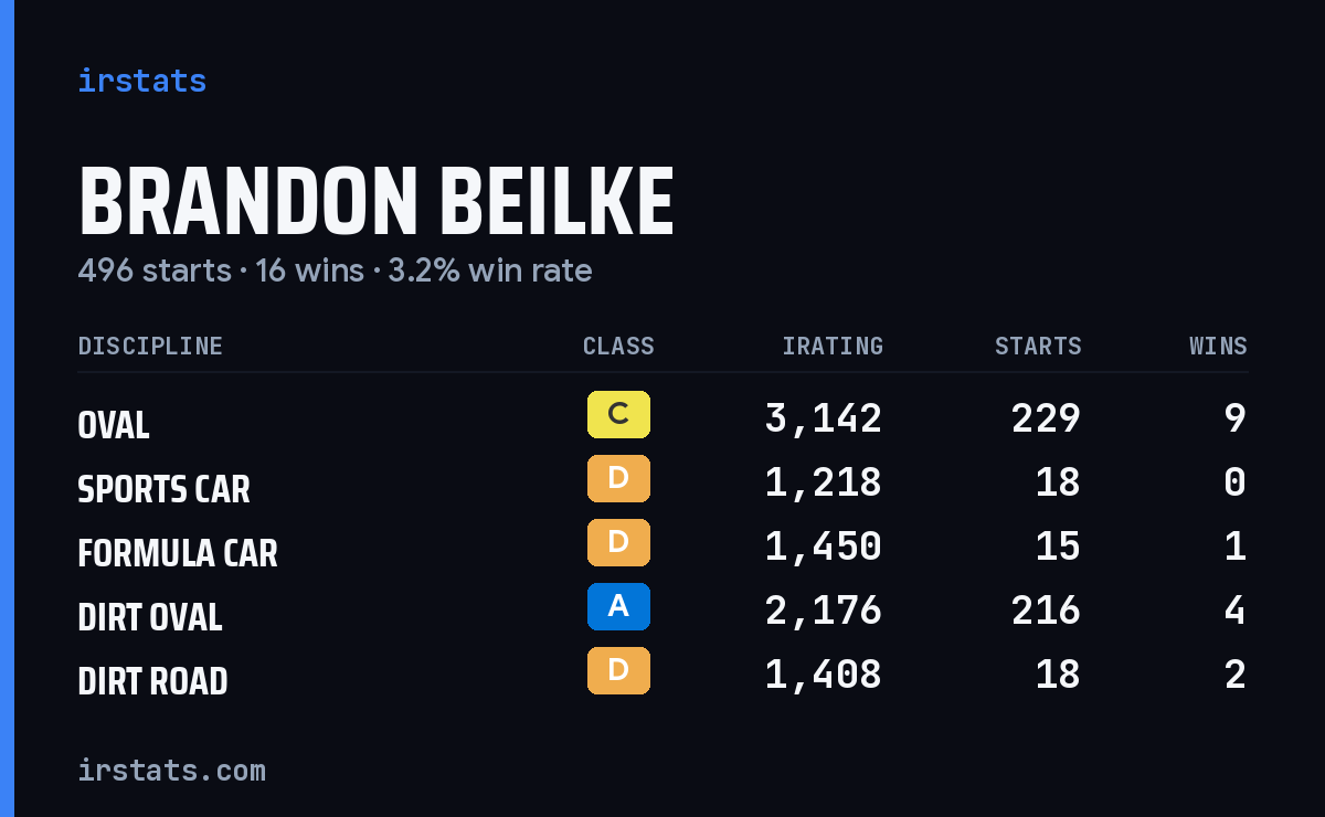 Brandon Beilke iRacing stats card