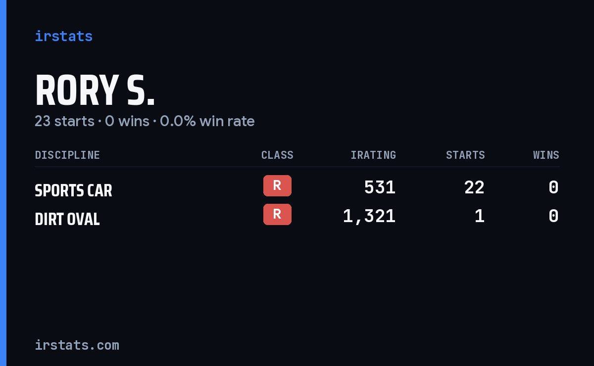 Rory S. iRacing stats card