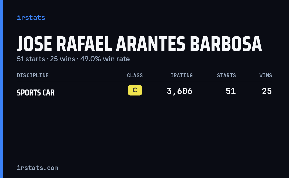 Jose Rafael Arantes Barbosa iRacing stats card