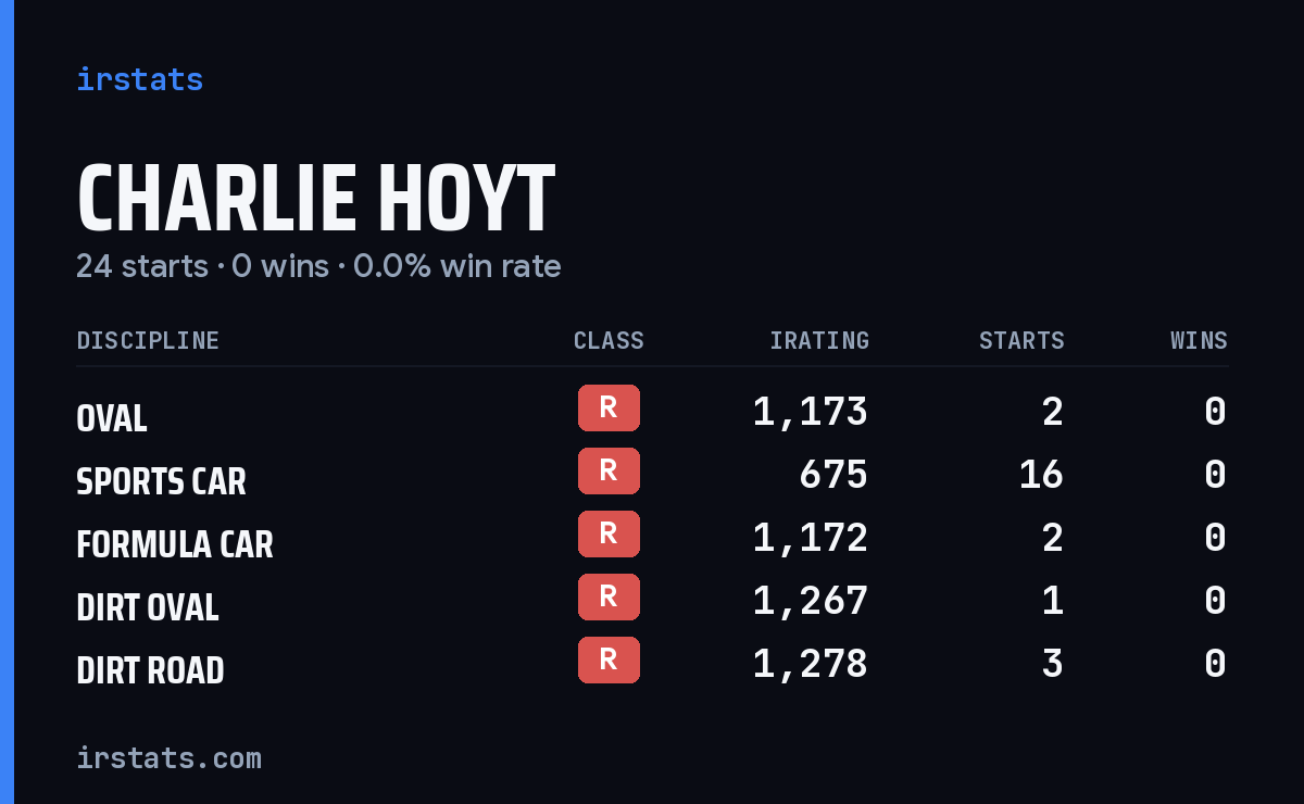 Charlie Hoyt iRacing stats card