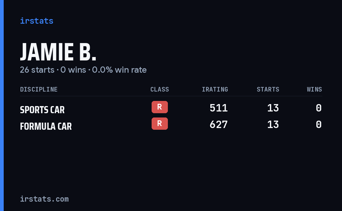 Jamie B. iRacing stats card