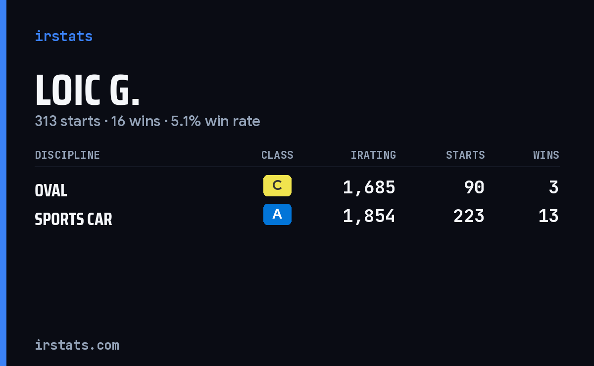 Loic G. iRacing stats card