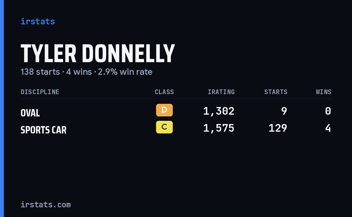 Tyler Donnelly iRacing stats card