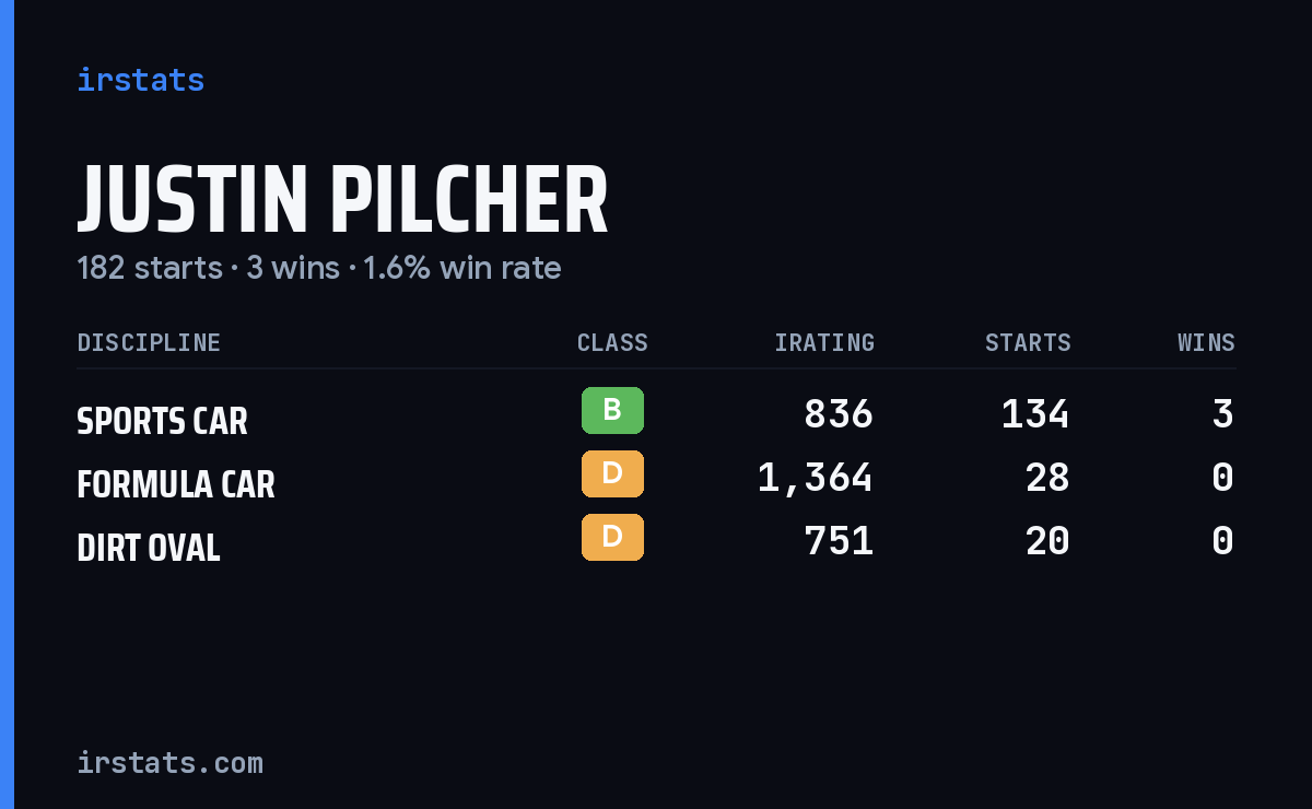 Justin Pilcher iRacing stats card