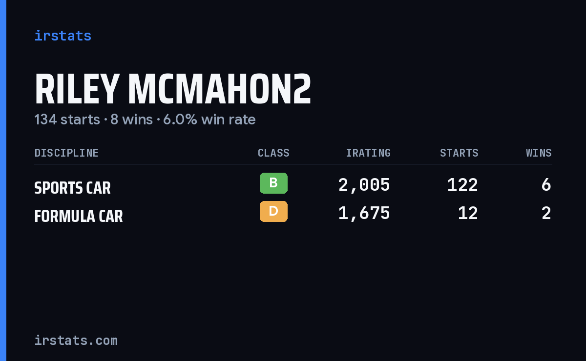 Riley Mcmahon2 iRacing stats card