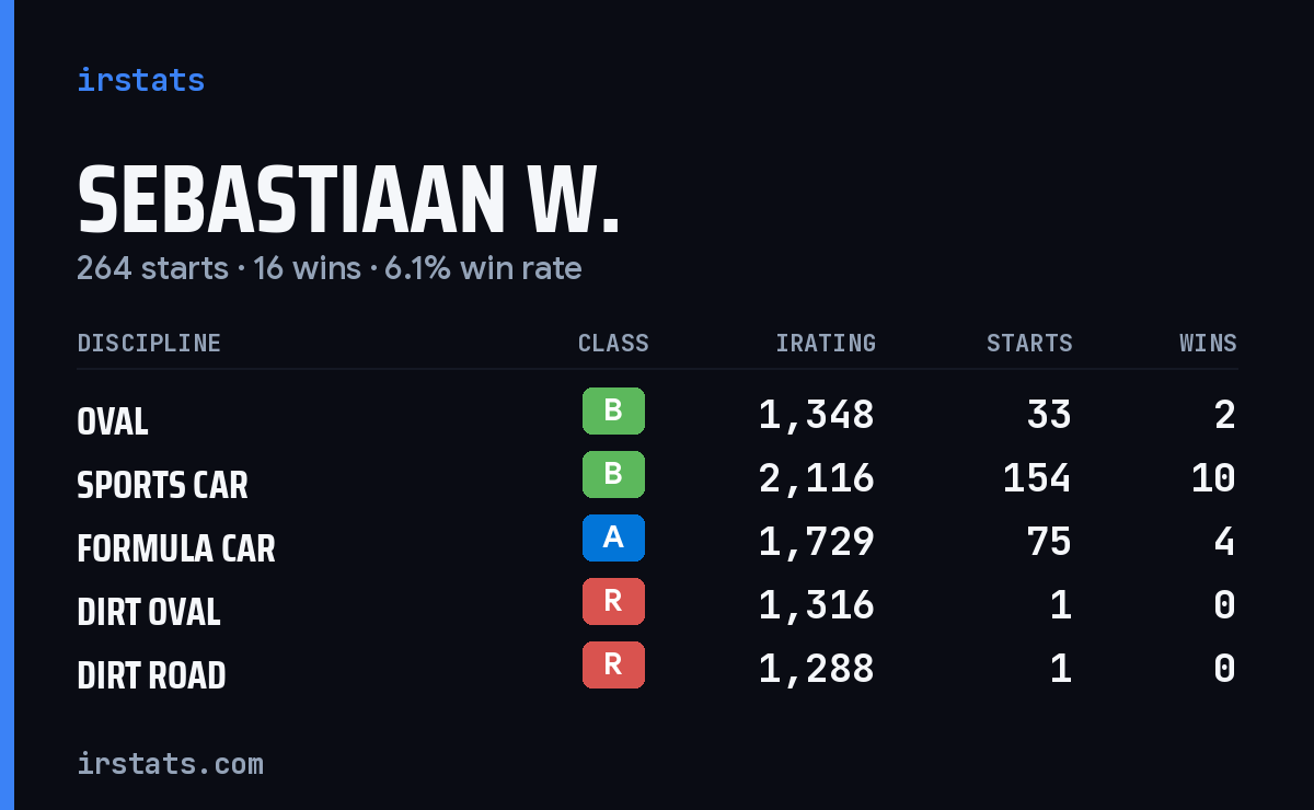 Sebastiaan W. iRacing stats card