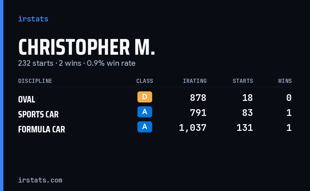 Christopher M. iRacing stats card