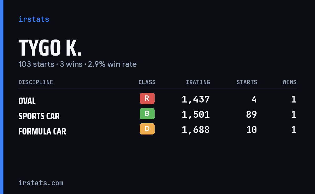 Tygo K. iRacing stats card