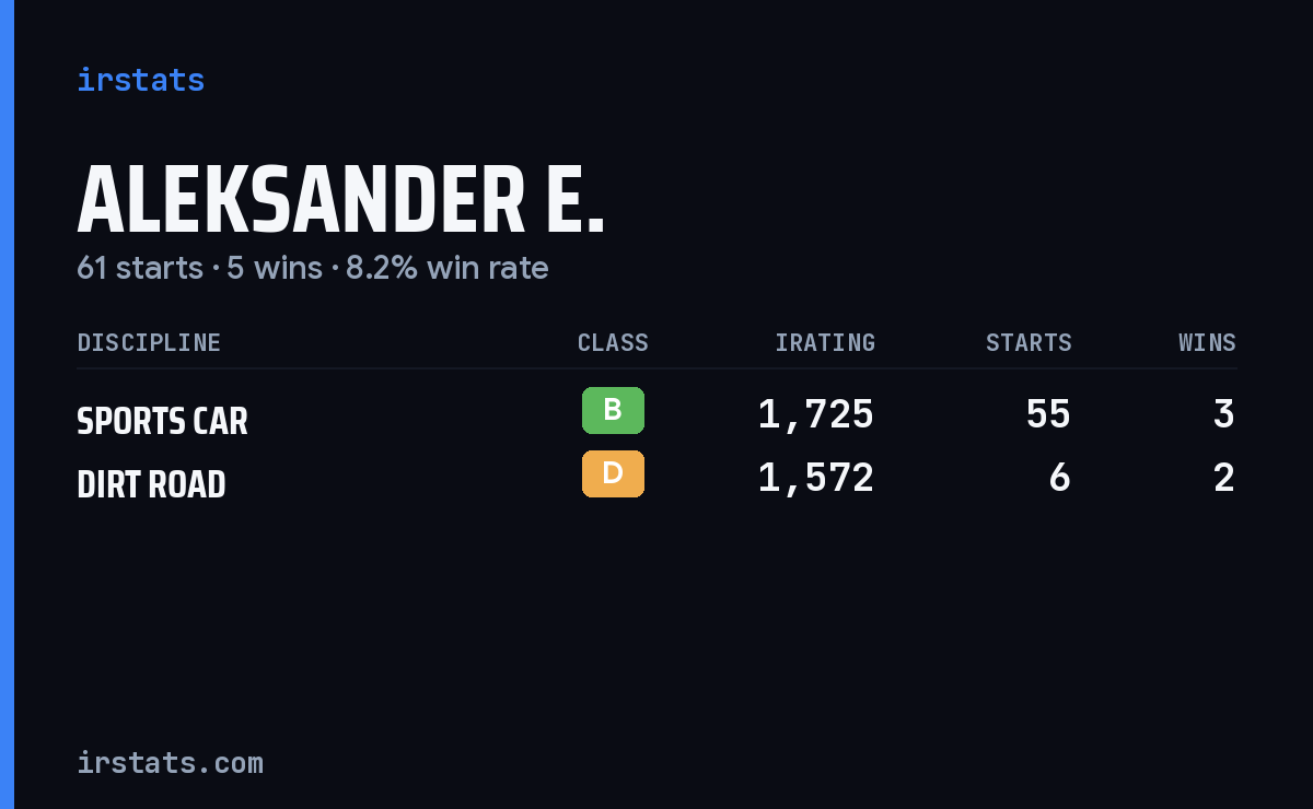 Loading... iRacing stats card