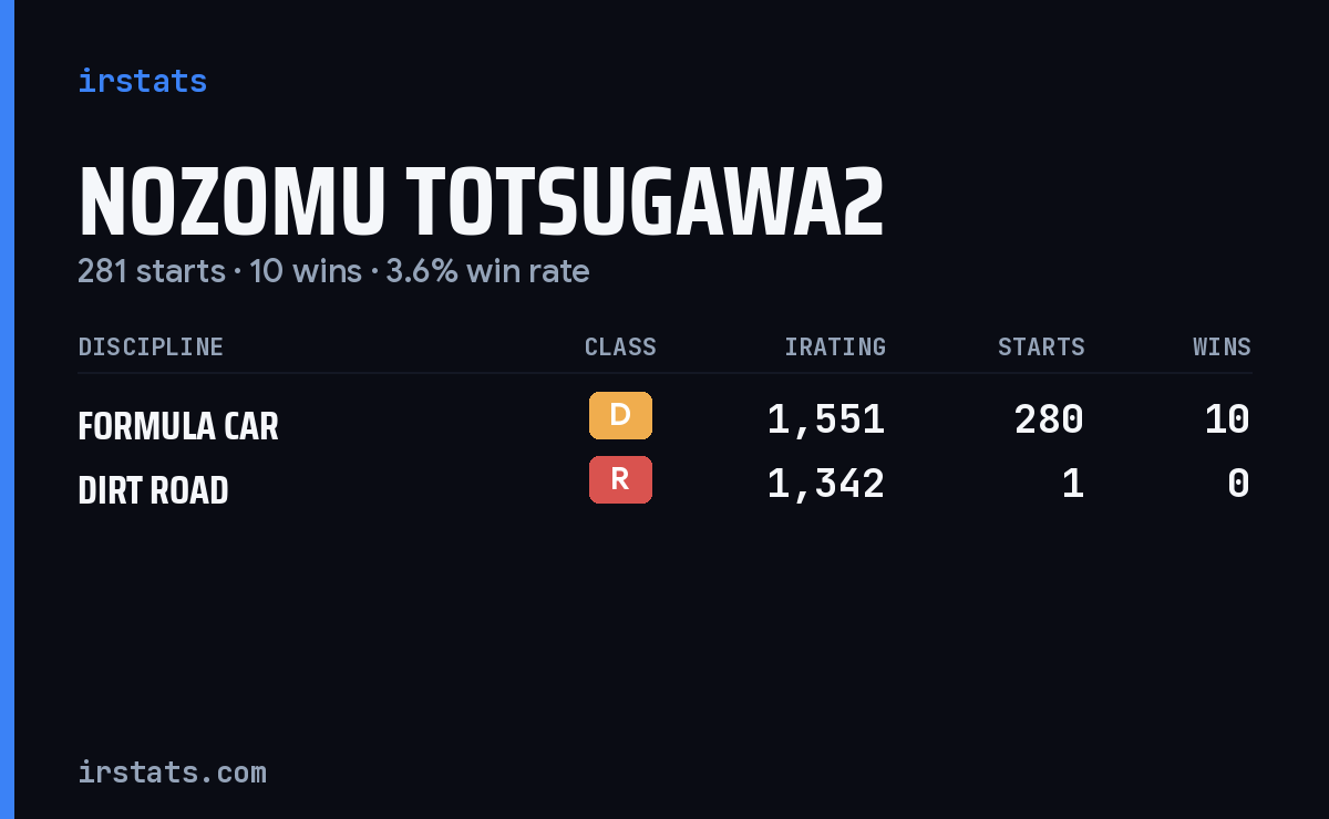 Nozomu Totsugawa2 iRacing stats card