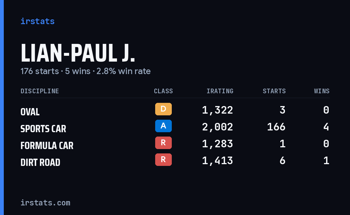 Lian-Paul J. iRacing stats card