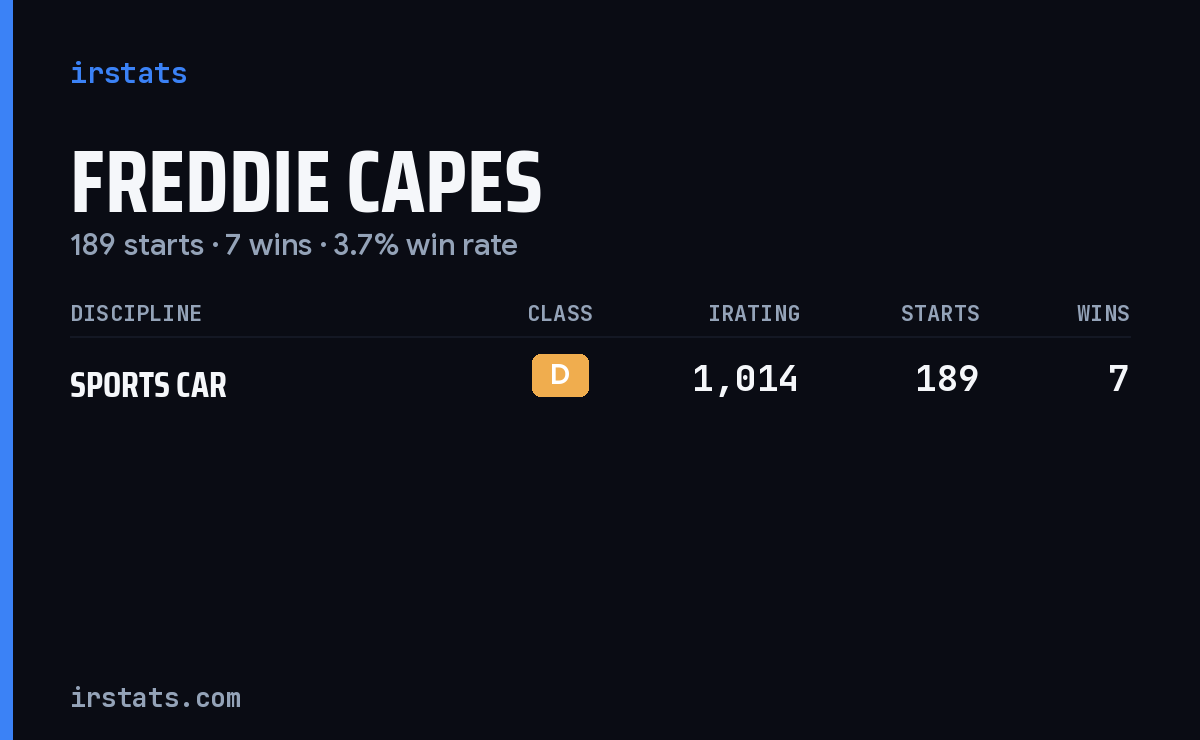 Freddie Capes iRacing stats card