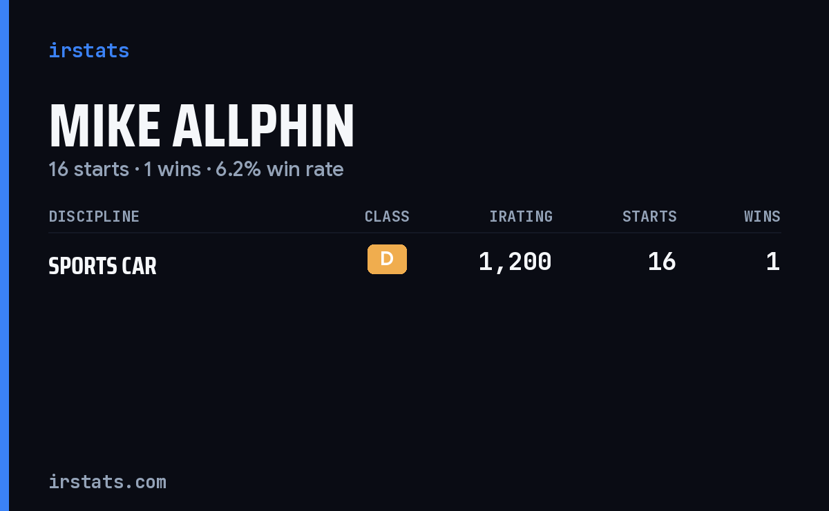 Mike Allphin iRacing stats card