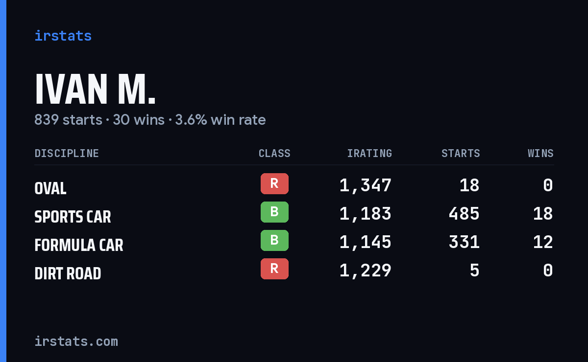 Ivan M. iRacing stats card