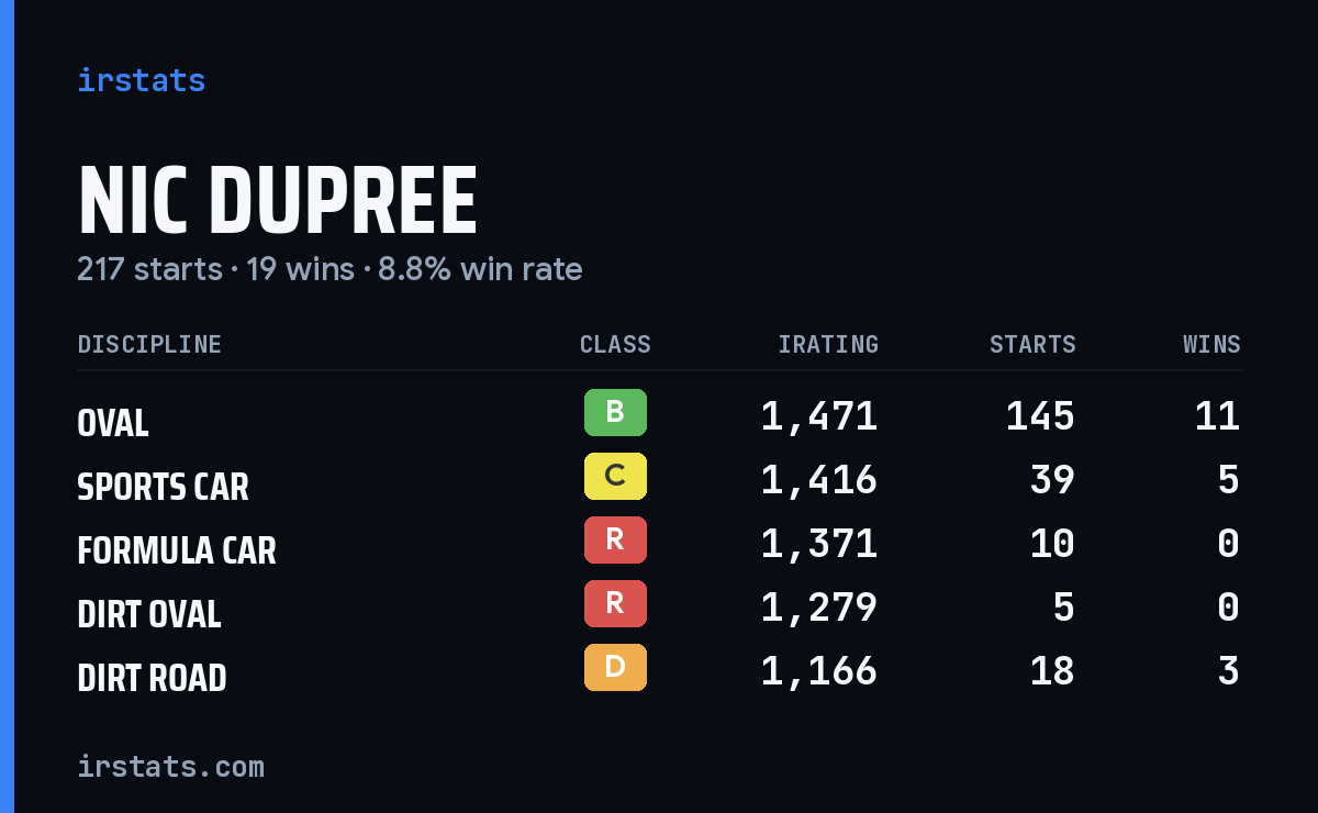 Nic Dupree iRacing stats card