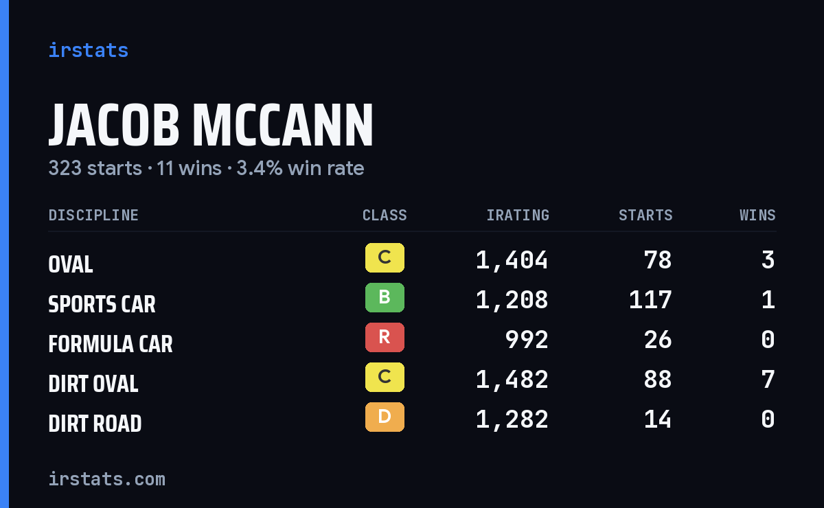 Jacob McCann iRacing stats card