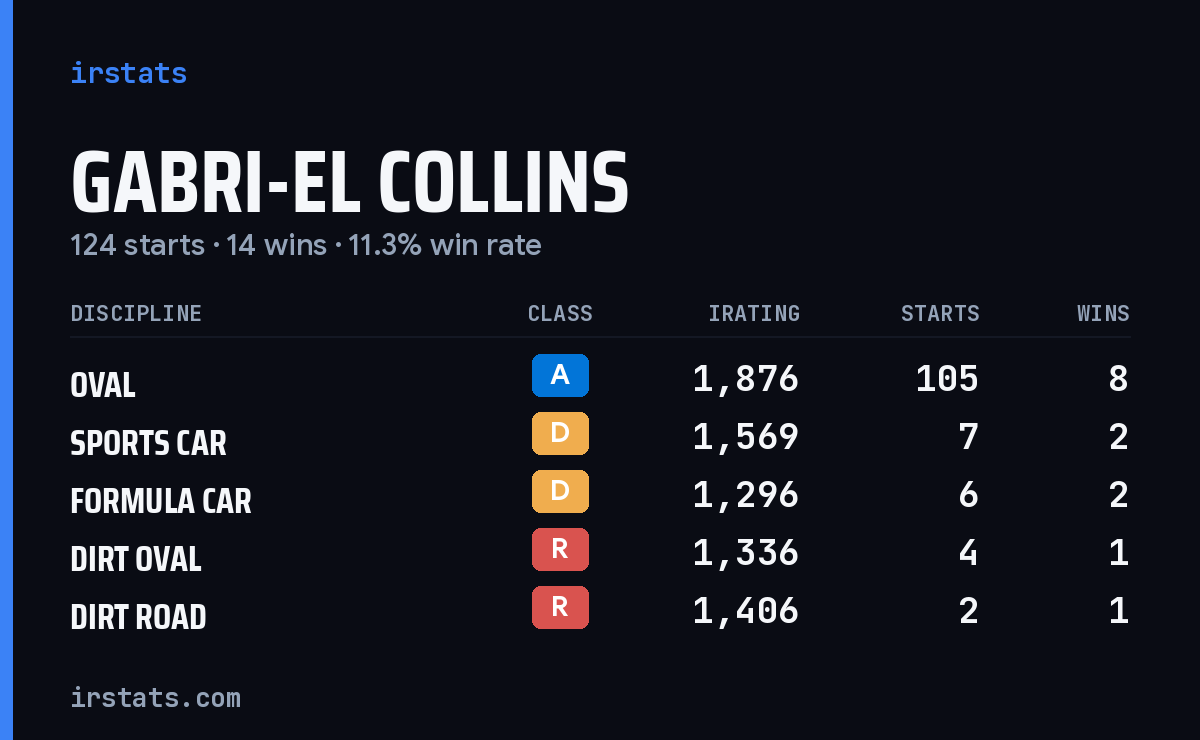 Loading... iRacing stats card