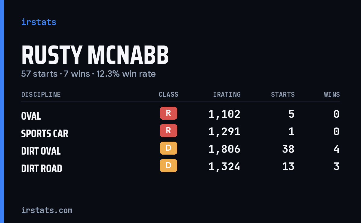 Loading... iRacing stats card