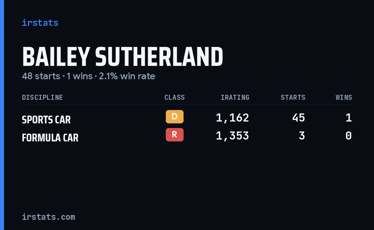 Bailey Sutherland iRacing stats card